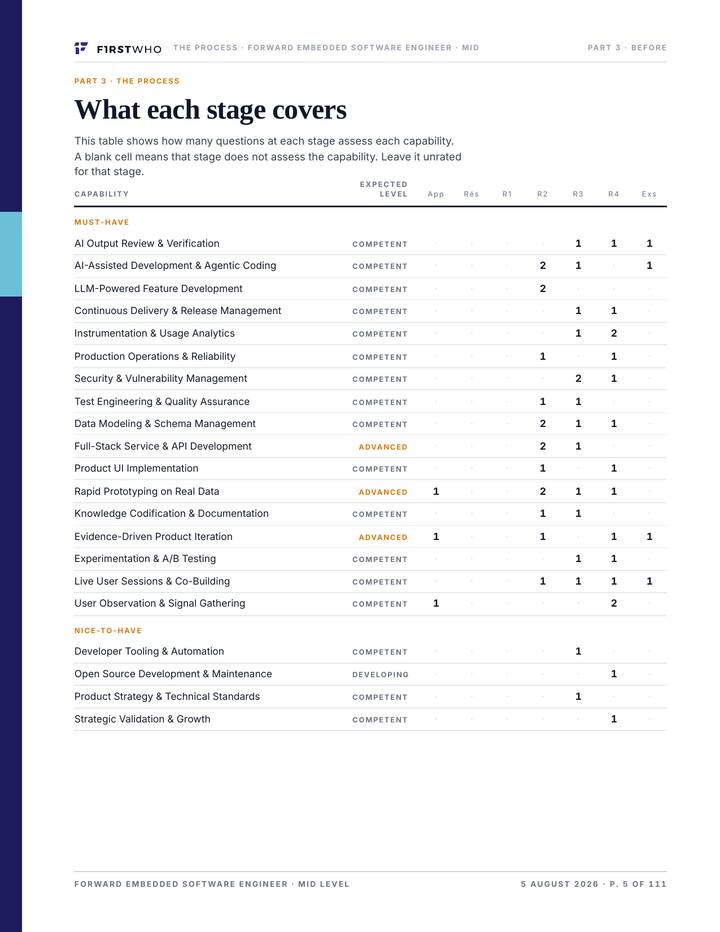 Coverage matrix listing 21 capabilities against the application, resume screen, the four interview rounds and the exercises, with the expected proficiency for each and the number of questions in every cell; the Recruiter Screen column is empty for every capability, and four nice-to-have capabilities rest on a single question.